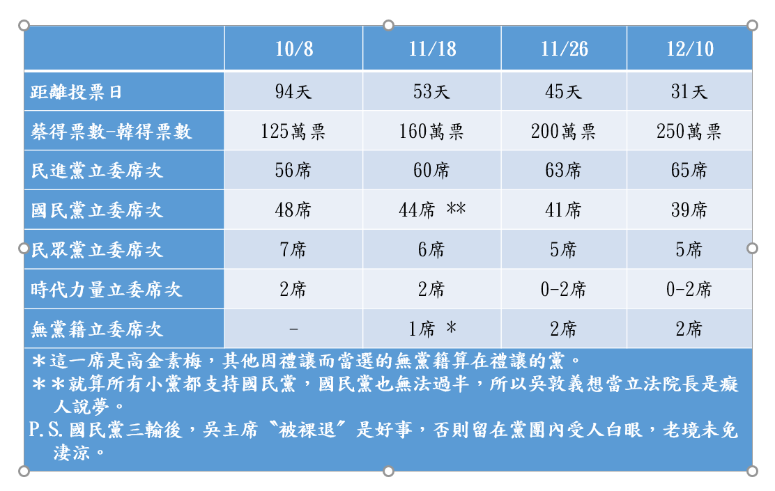 政論名嘴沈富雄今天(10日)更新JUST FOR FUN大選預測第4版。與前一版最大的不同，蔡英文的得票數將大贏韓國瑜250萬票、民進黨立委席次上修至65席、國民黨立委席次下修至39席。 圖：翻攝沈富雄臉書