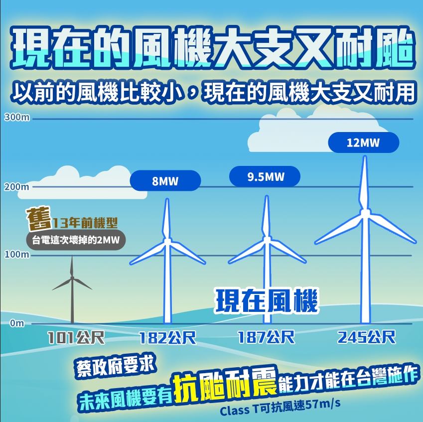 綠黨在臉書說明現在的風機「大支又耐用」。 圖：翻攝綠黨臉書