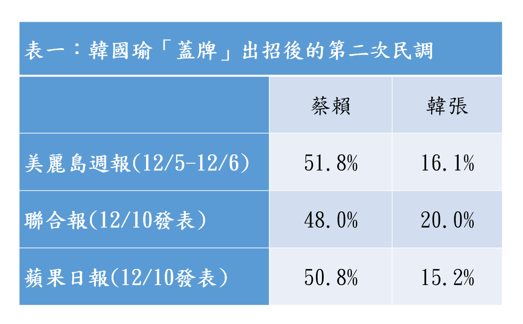 沈富雄羅列韓國瑜「出招」指令支持者對民調「蓋牌」後，媒體發布的民調數字。 圖：翻攝沈富雄臉書