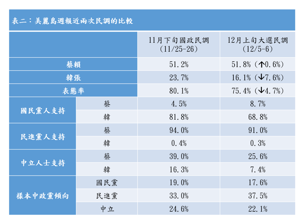 沈富雄列出「美麗島週報」細項交叉分析的「重要數字」。 圖：翻攝沈富雄臉書