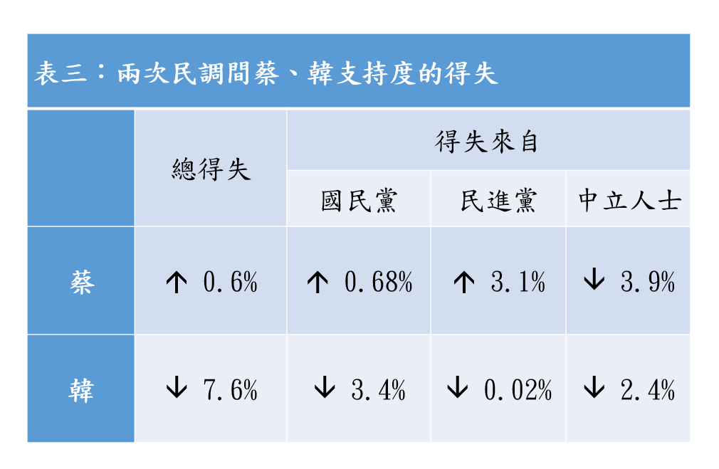 沈富雄計算「得失」，得出「韓國瑜在藍營及中立人士的支持度陸續下滑」結論。 圖：翻攝沈富雄臉書