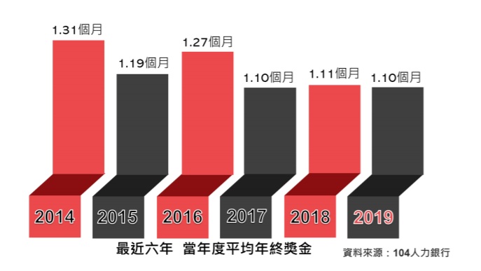 人力銀行今天(11日)發布企業年終調查結論，指「2019年有94%企業會發年終獎金，平均1.10個月」。 圖：104人力銀行提供