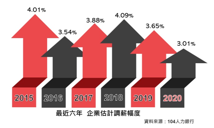 人力銀行今天(11日)發布企業調薪調查，指「2020年38.3%企業調薪，平均調幅3%」。 圖：104人力銀行提供
