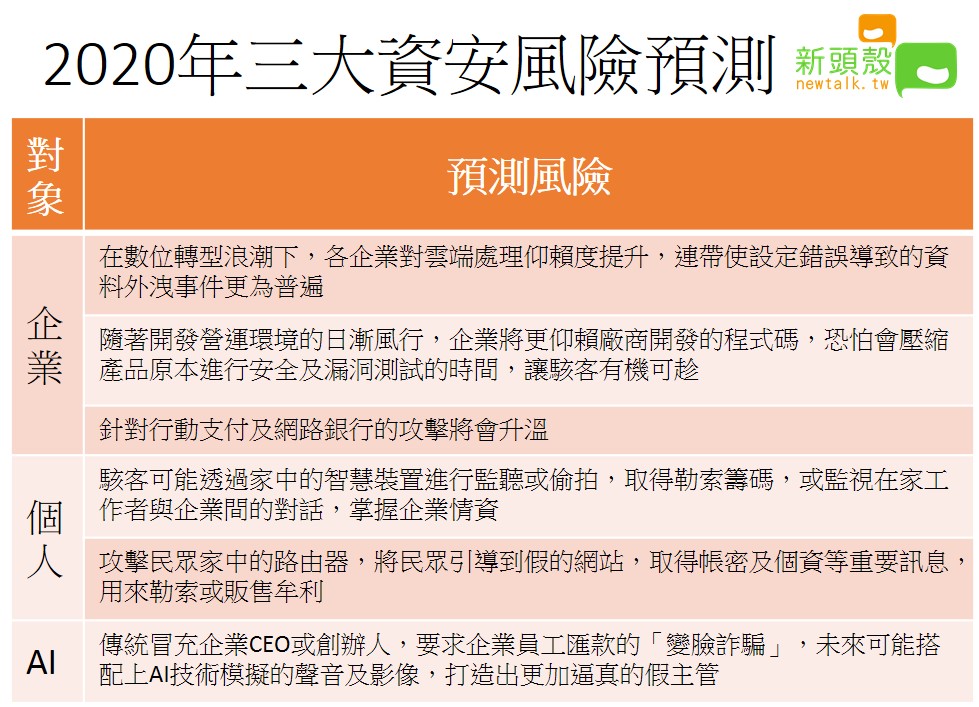 年底將近，資安大廠趨勢科技今天提出2020年資安風險預測，共分為三大重點警示。 圖：新頭殼／製表