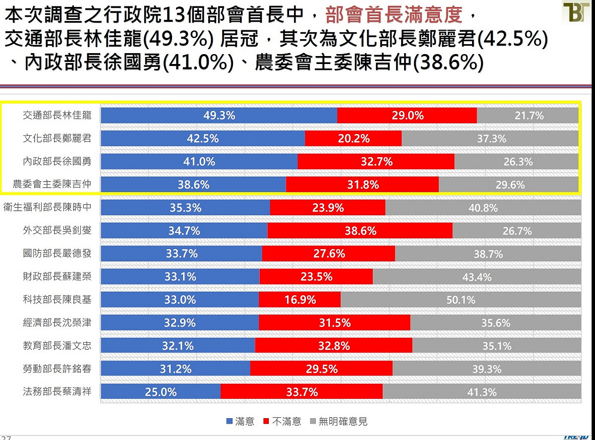 內閣各部會首長施政滿意度 圖：新台灣國策提供