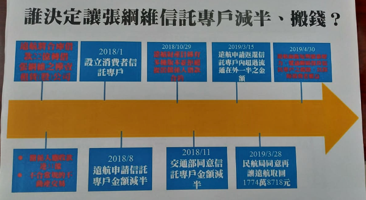 黃國昌整理出信託專戶時序表。 圖：陳佩君／攝