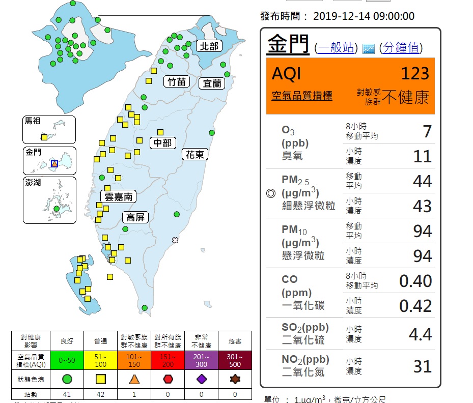 金門地區AQI達到123為「橘色提醒」等級，敏感族群外出應戴口罩。
