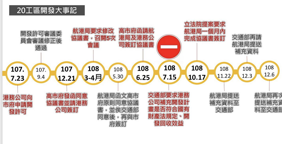 高雄多功能經貿園區第20工區開發大事記。 圖：高雄市政府／提供