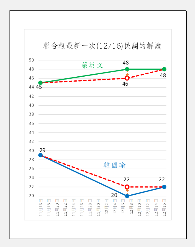 沈富雄繪製圖表解讀《聯合報》最新一次(12/16)民調。 圖：翻攝沈富雄臉書