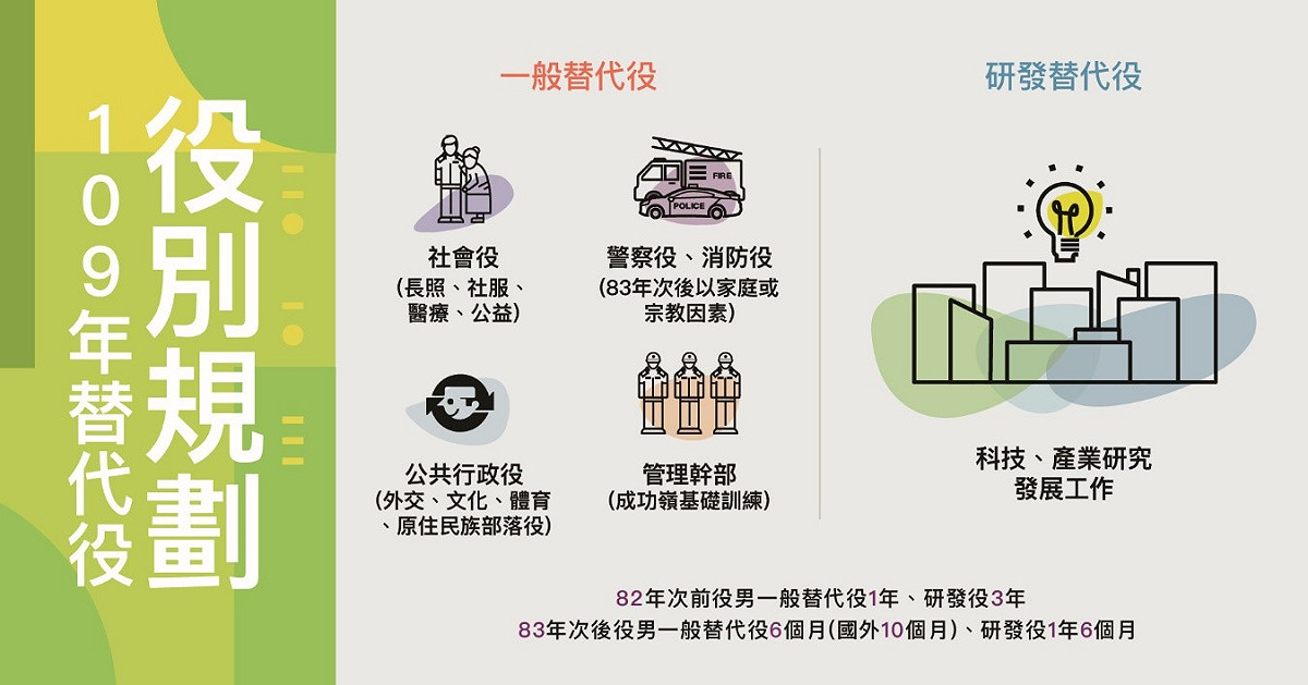 109年替代役役別規劃。 圖：內政部提供