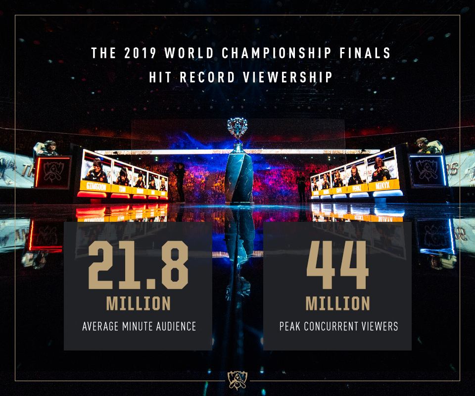 Riot公布《英雄聯盟》世界賽收視數據，總決賽一舉打破每分鐘平均收視人數及尖峰同時觀賽人數歷史紀錄。 圖：翻攝自官網