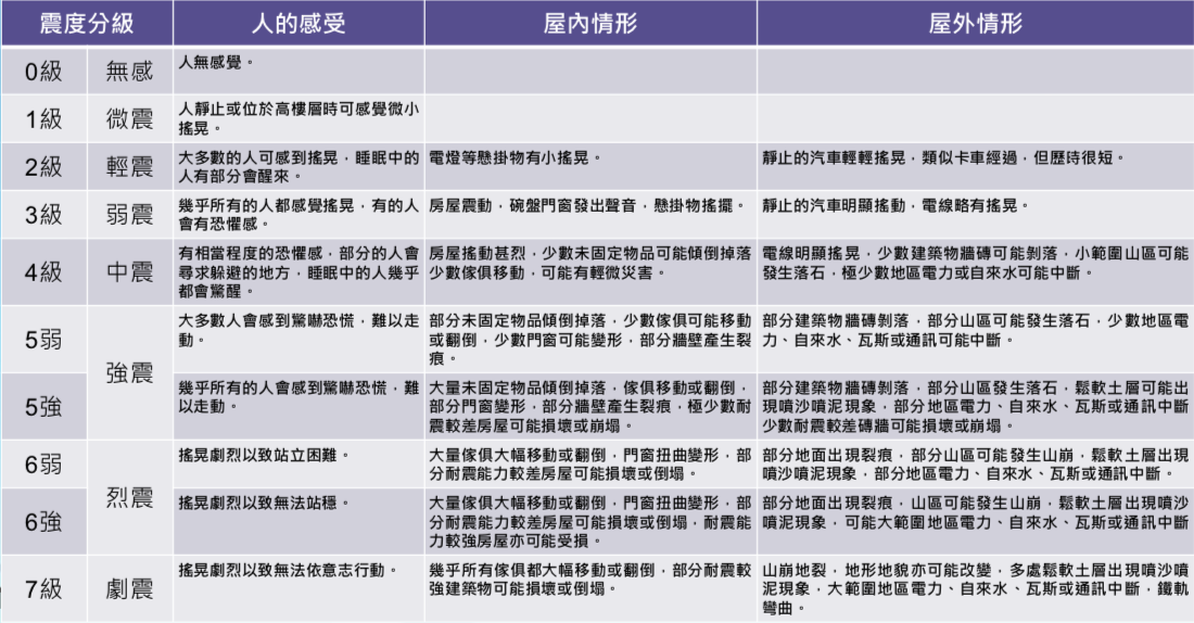 中央氣象局表示，5級（5弱、5強）強震，6級（6弱、6強）烈震及7級劇震，搖晃更劇烈，可能致災情形更嚴重 圖：中央氣象局/提供