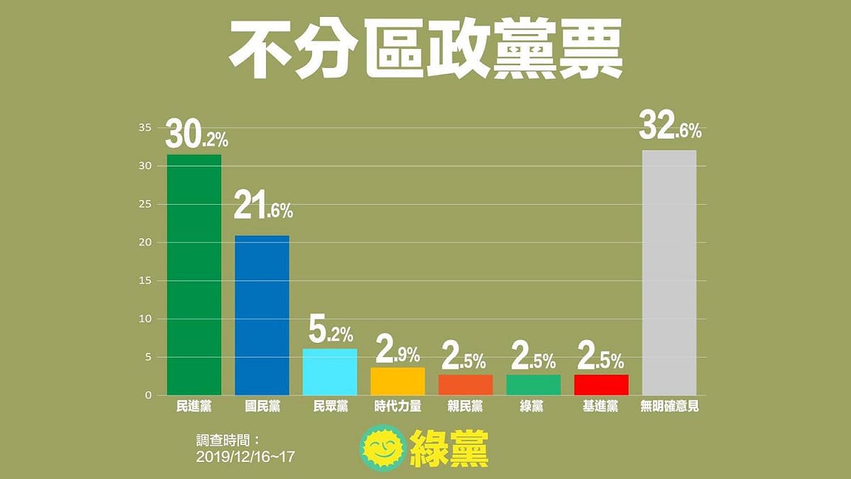 綠黨公布民調。 圖:綠黨提供