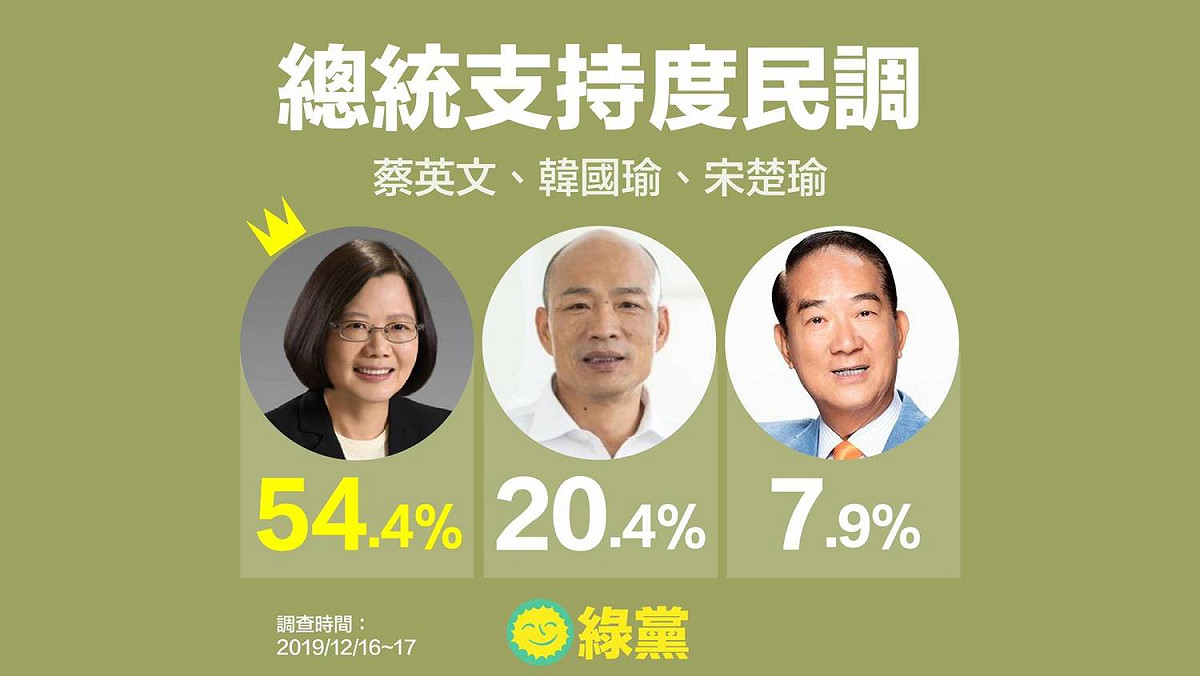 綠黨今（18）天公布最新2020大選民調結果，顯示總統蔡英文支持度為54.4%、國民黨總統候選人韓國瑜20.4%、親民黨候選人宋楚瑜7.9%。 圖：綠黨提供