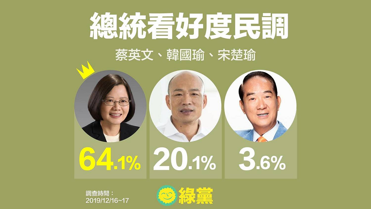 蔡英文的當選看好度達64.1%、領先韓國瑜的20.1%及宋楚瑜的3.6%。 圖：綠黨提供