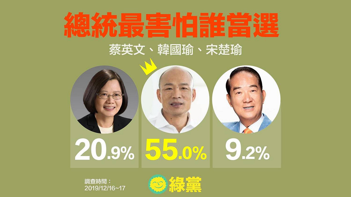 民調顯示，有55%的受訪民眾最害怕韓國瑜當選、其次，20.9%害怕蔡英文當選、9.2%害怕宋楚瑜當選。 圖：綠黨提供