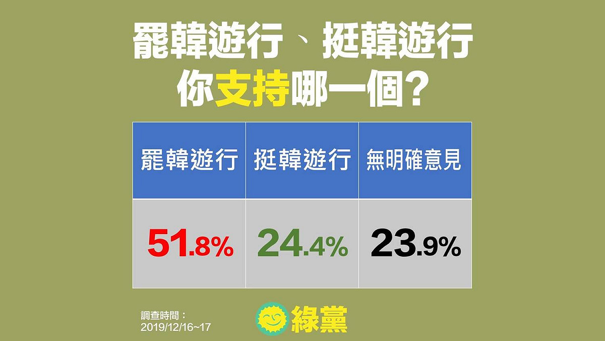 據綠黨公佈的高雄市民調結果，發現全國民眾支持罷韓遊行的比例為挺韓遊行的兩倍。 圖：綠黨提供