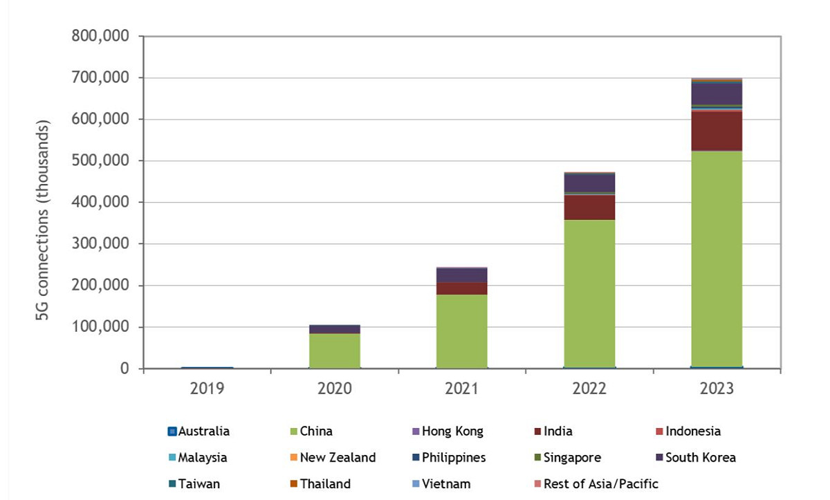 據IDC最新報告，亞太區的5G用戶將於2023年到達7億人次，其中以中國占比將會最高，印度及韓國次之。 圖：翻攝自IDC