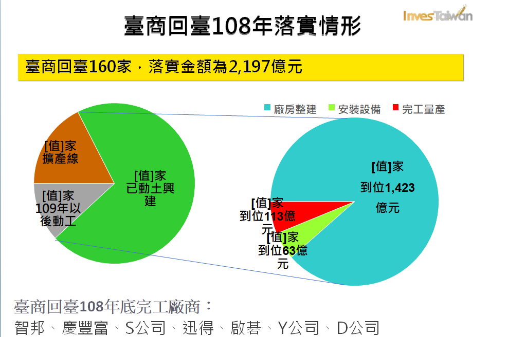 台商回台108年落實情形。 圖：經濟部提供