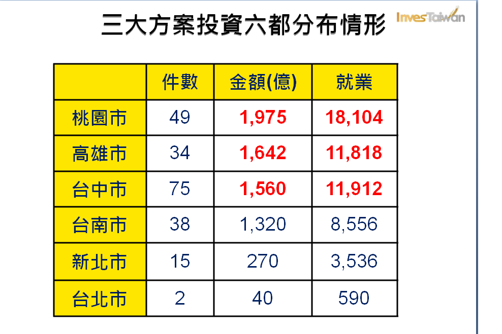 三方案投資六都分布情形。 圖：經濟部提供