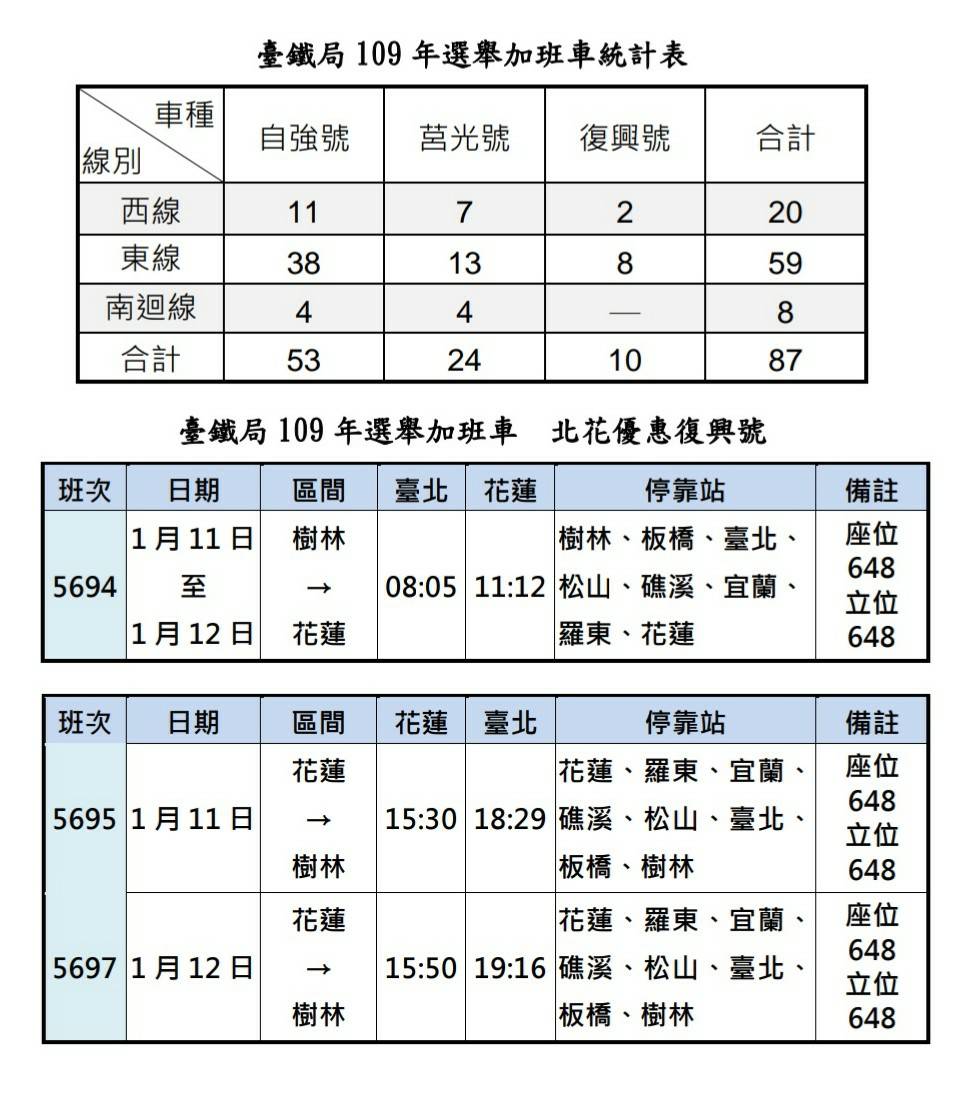 北花加開優惠復興號。 圖：台鐵／提供