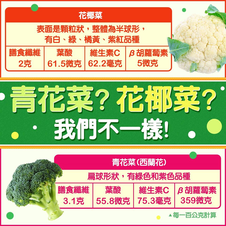 根據食藥署《食品營養成分資料庫》指出，花椰菜的每100公克維生素C含有62.2毫克，而青花菜更勝過花椰菜，維生素C達75.3毫克。 圖：取自食藥署食用玩家粉絲專頁