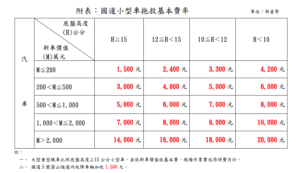 國道小型車拖救基本費率 圖：交通部高公局/提供