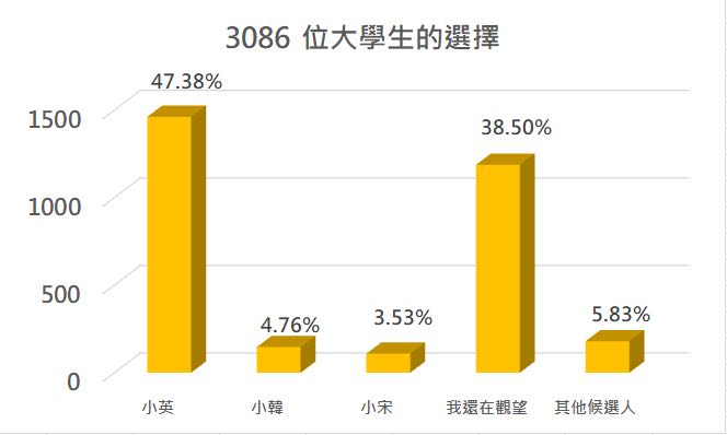 學生論壇「zuvio」在4日進行「2020總統大選你支持誰」調查，總共有3086位大學生投票。 圖：翻攝自zuvio