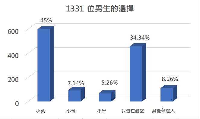在男性的調查中，小英還是勝出，不過支持度稍微下降，變成45%。 圖：翻攝自zuvio