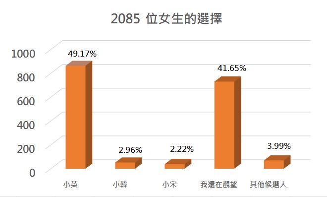 女性的調查則是顯示，小英支持度增為49.17%。 圖：翻攝自zuvio
