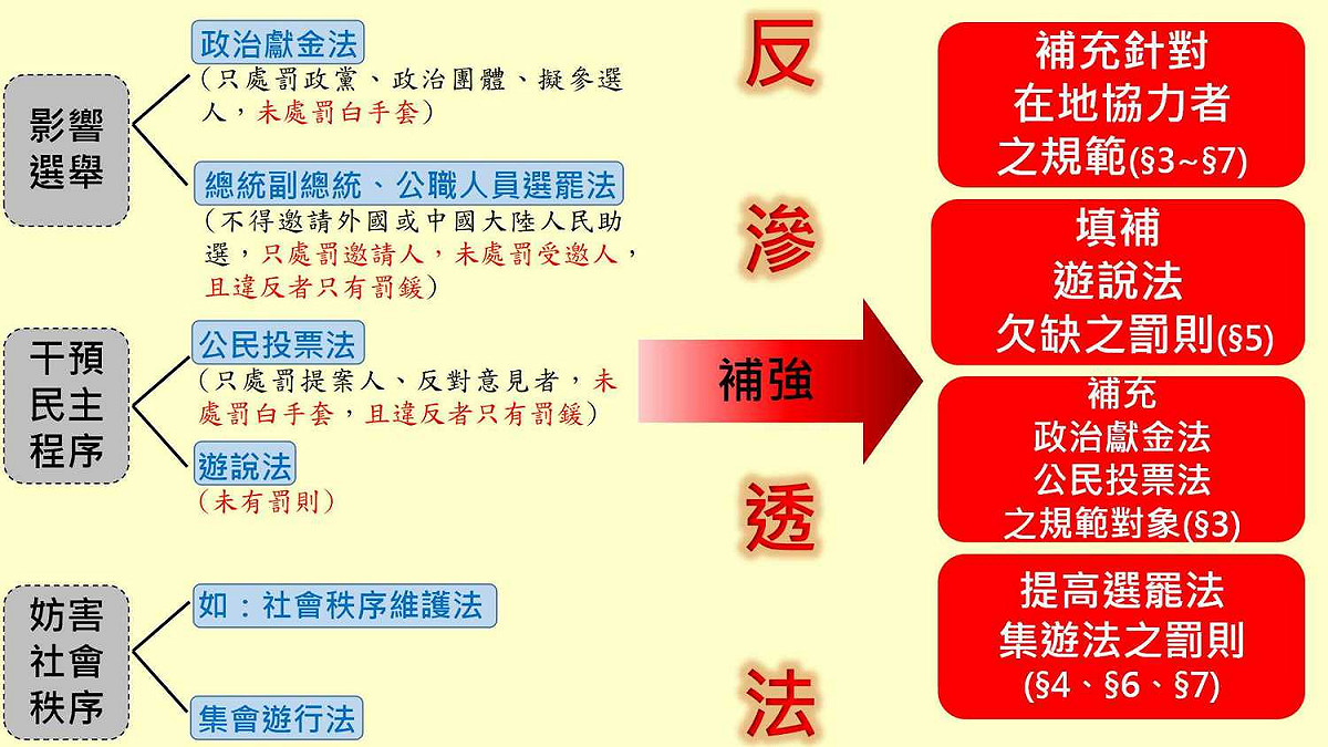 民進黨版反滲透法重點圖解。 圖：陸委會提供