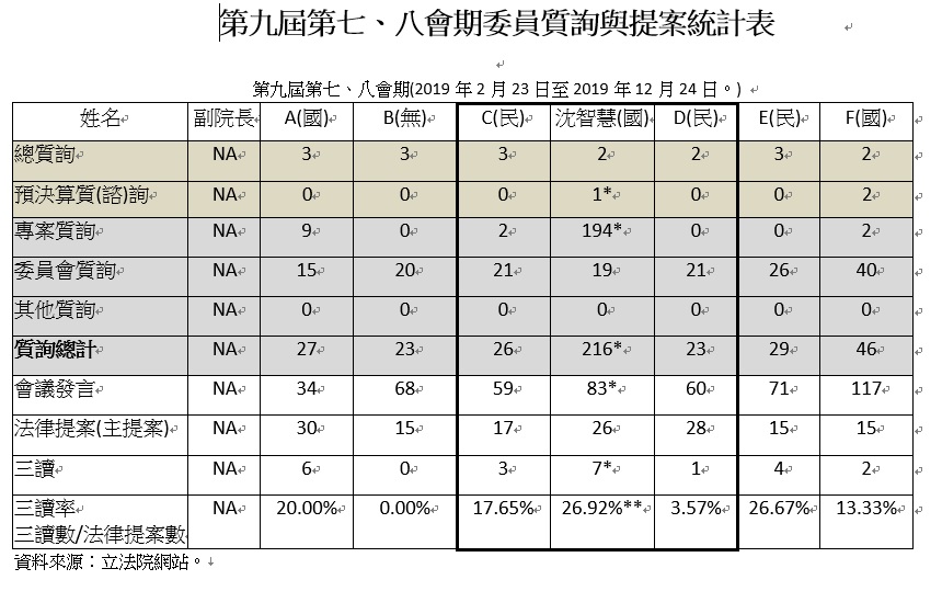 第九屆第七、八會期委員質詢與提案統計表。 資料來源：立法院網站。