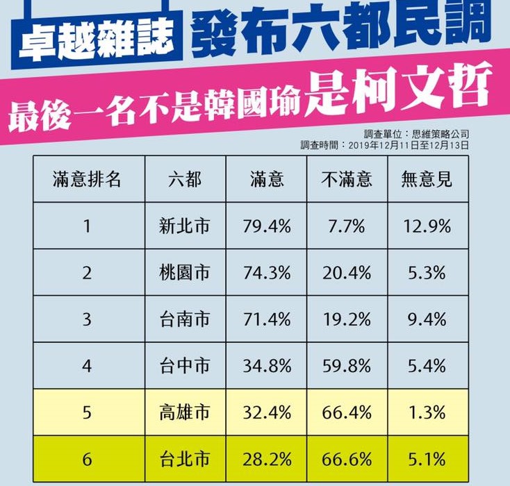 卓越雜誌昨天公布「六都市長就任一週年施政表現調查」，施政表現滿意度評比中，最後一名的柯文哲不滿意度高達66.6%，倒數第二的韓國瑜不滿意度也達66.4% 圖：翻攝wecare高雄臉書