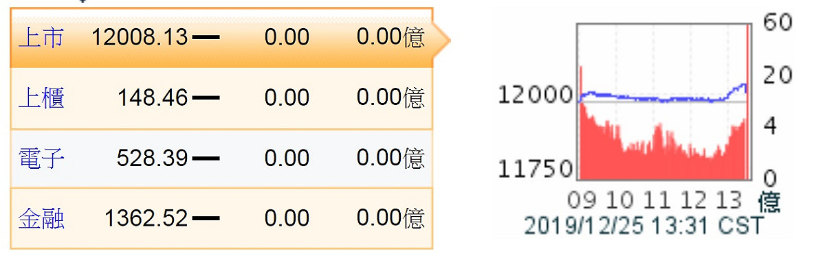 台北股市25日尾盤急拉，重回12000點之上，法人表示，因耶誕假期美股休市，台股走自己的路，搭配年底集團作帳行情，短線仍可能緩漲。 圖：翻攝Yahoo!奇摩股市