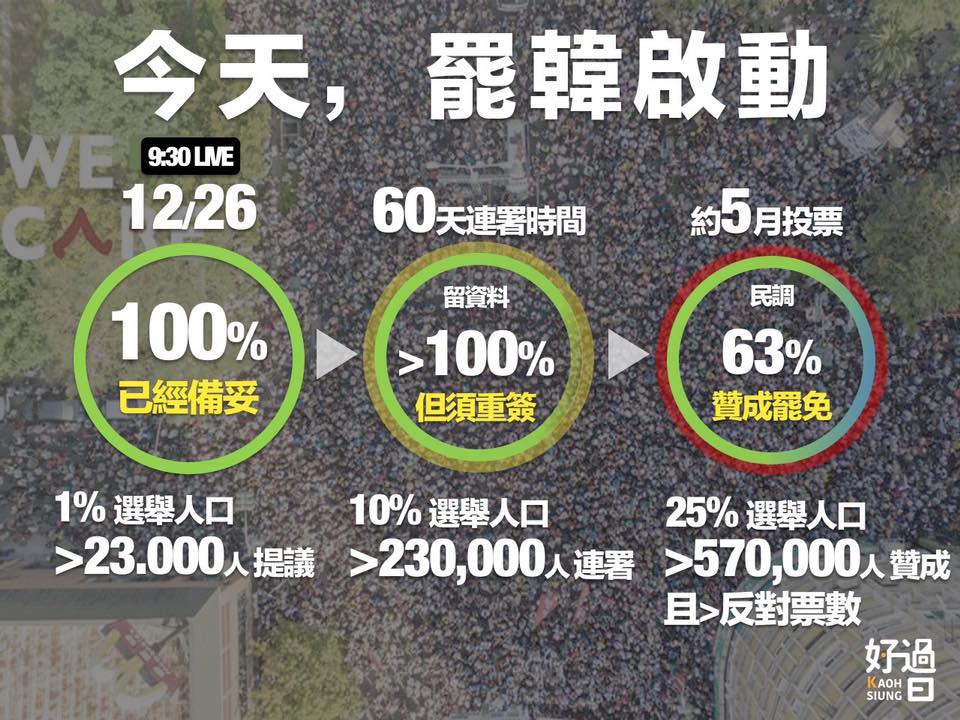 公民團體發起罷免高雄市長韓國瑜的行程今天(26日)啟動。 圖：翻攝高雄好過日臉書