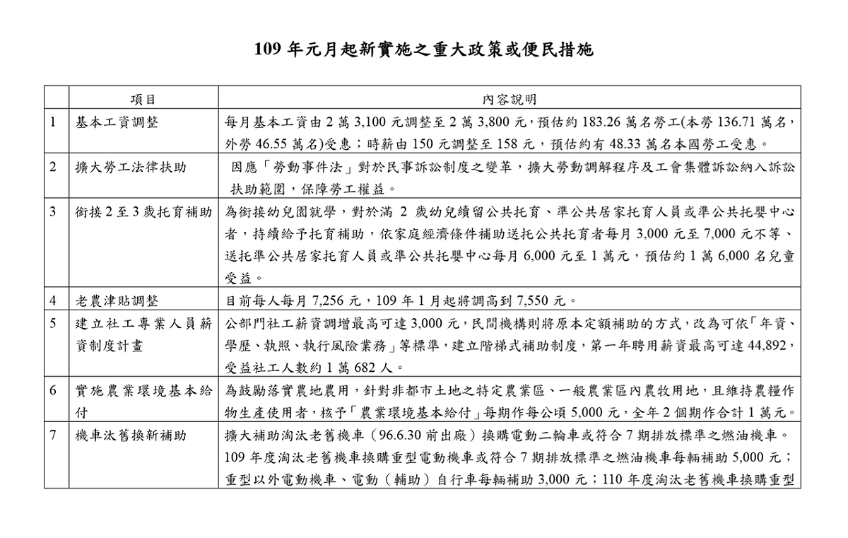 表：行政院提供