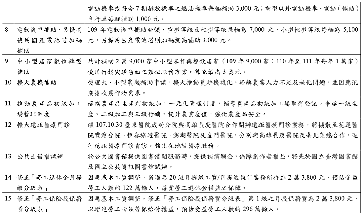 表：行政院提供