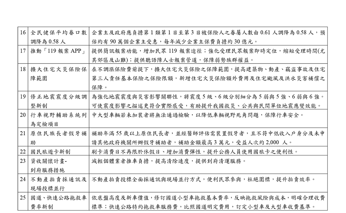 表：行政院提供