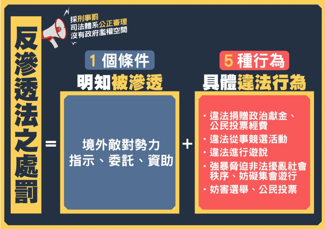 觸犯「反滲透法」需滿足1條件及5具體行為。 圖：民進黨立院黨團/提供