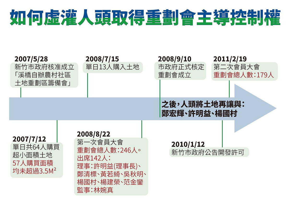 高鈺婷指控鄭宏輝虛灌人頭取得重劃會控制權。 圖：高鈺婷辦公室提供