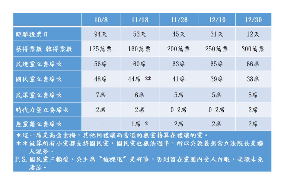 沈富雄30日在臉書公布「封關前的預測」，強調是「Absolutely Not For Fun(絕對不是為了好玩)」，預測蔡將大贏韓300萬票、民進黨可拿下66席。 圖：翻攝沈富雄臉書