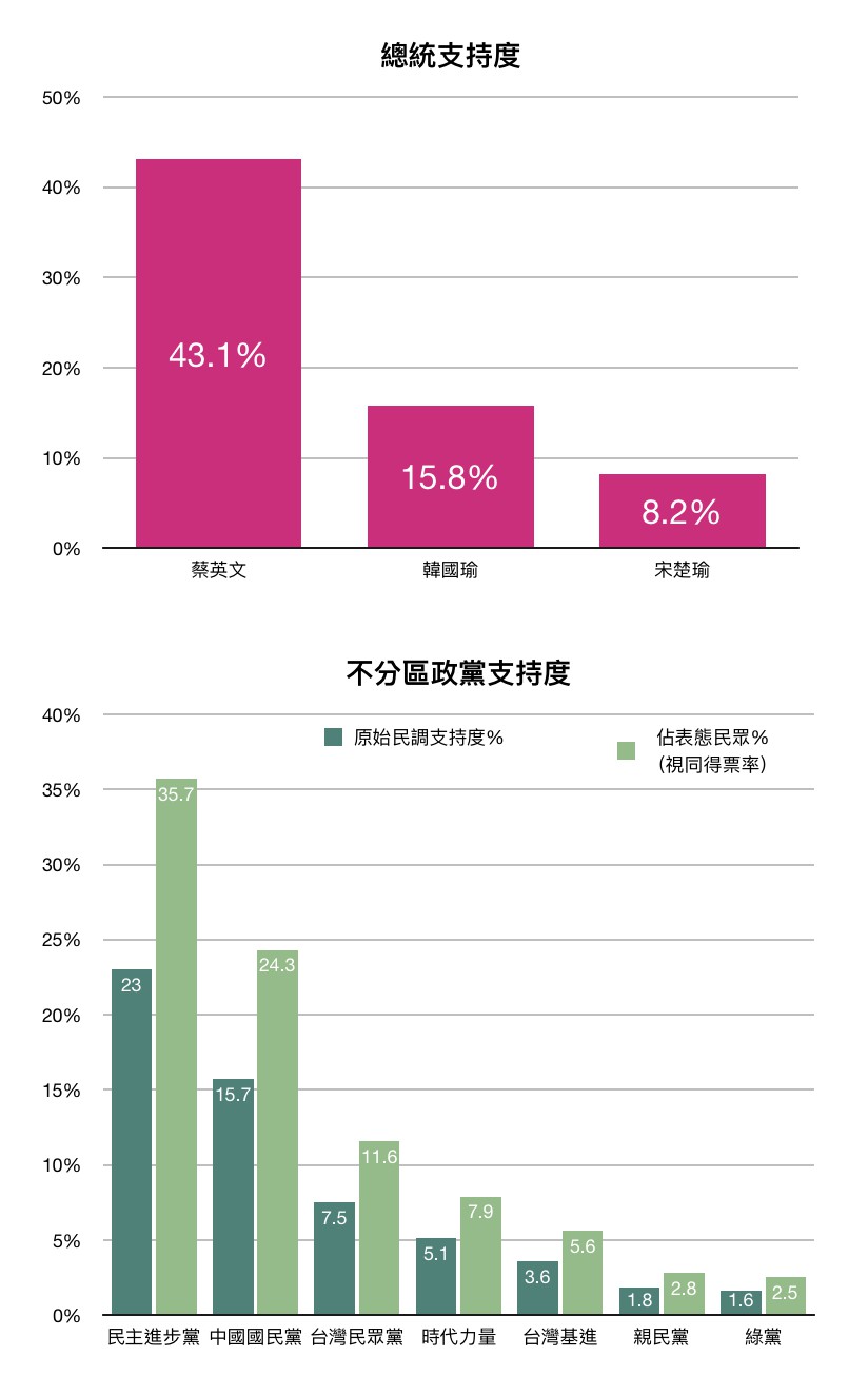 台灣基進今天公布封關民調。 圖:台灣基進提供