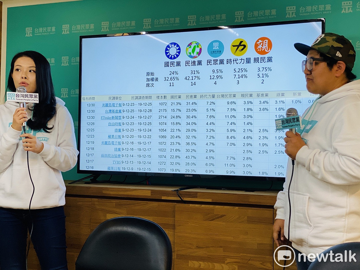 民眾黨綜合各家封關前民調，預估民眾黨不分區將上4席。 圖：周煊惠 ／攝