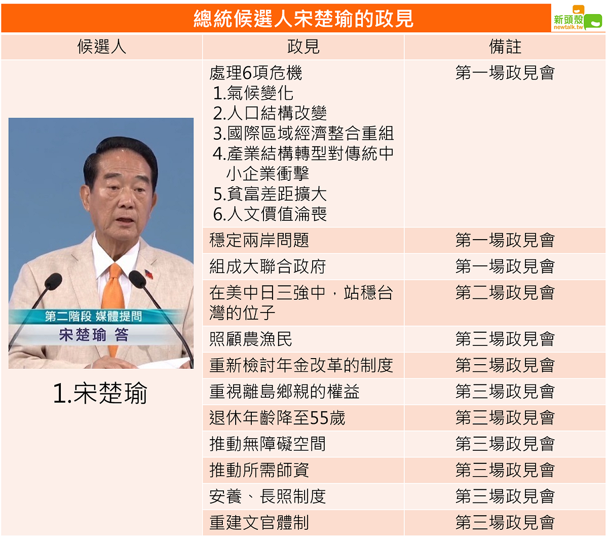 宋楚瑜的政見總整理。 圖：新頭殼/製作