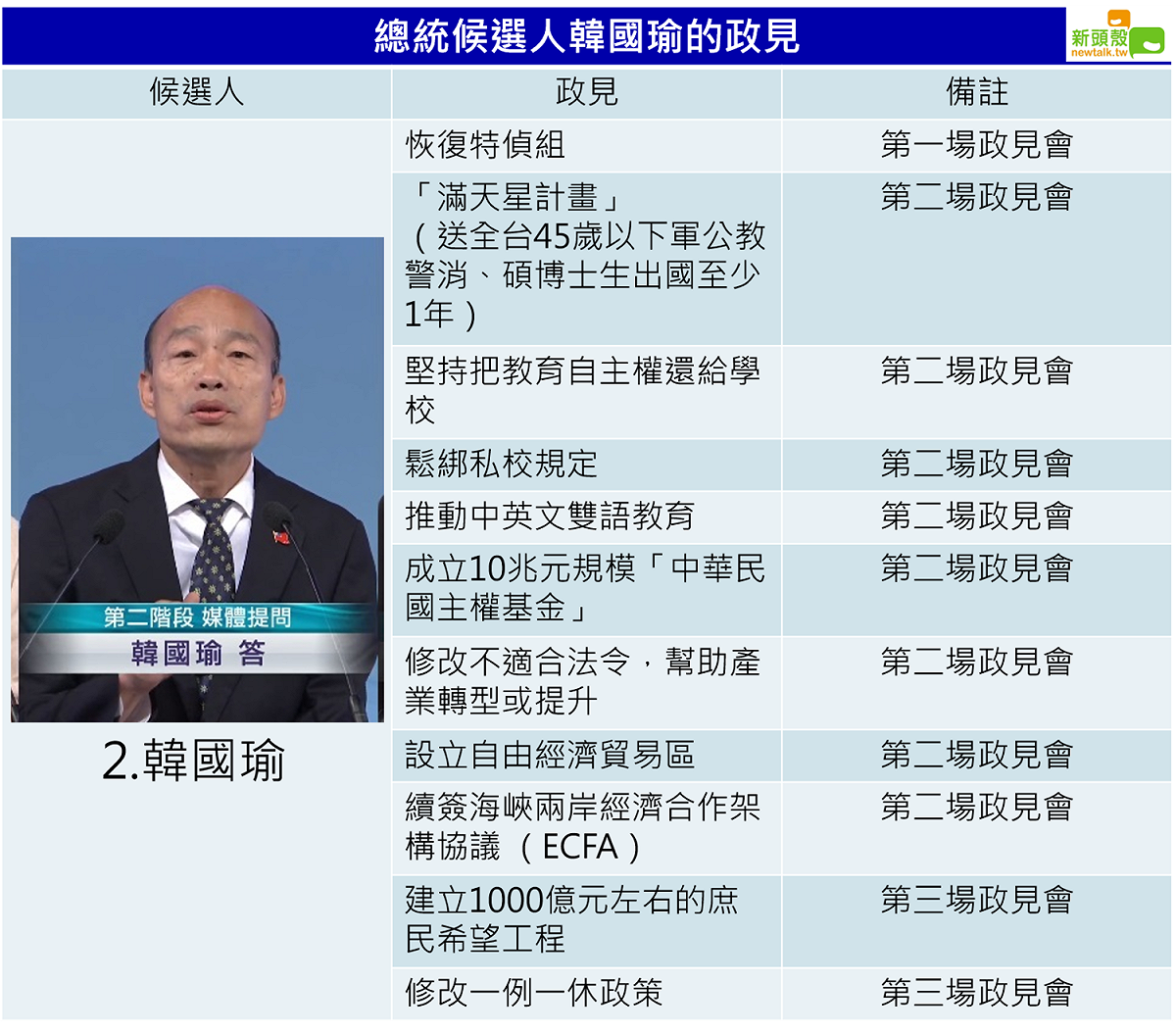 韓國瑜的政見總整理。 圖：新頭殼/製作