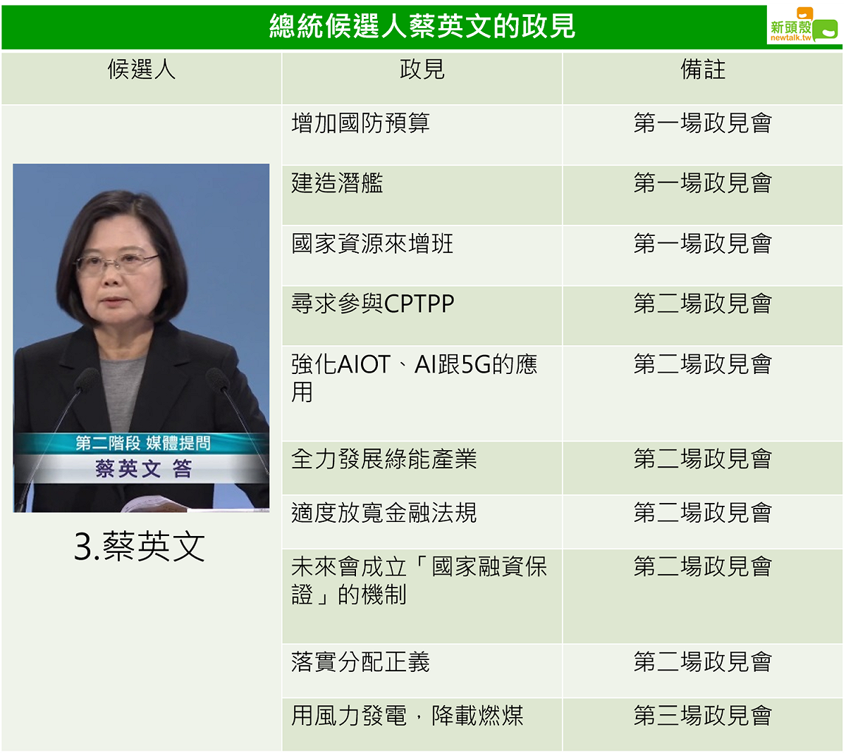 蔡英文的政見總整理。 圖：新頭殼/製作