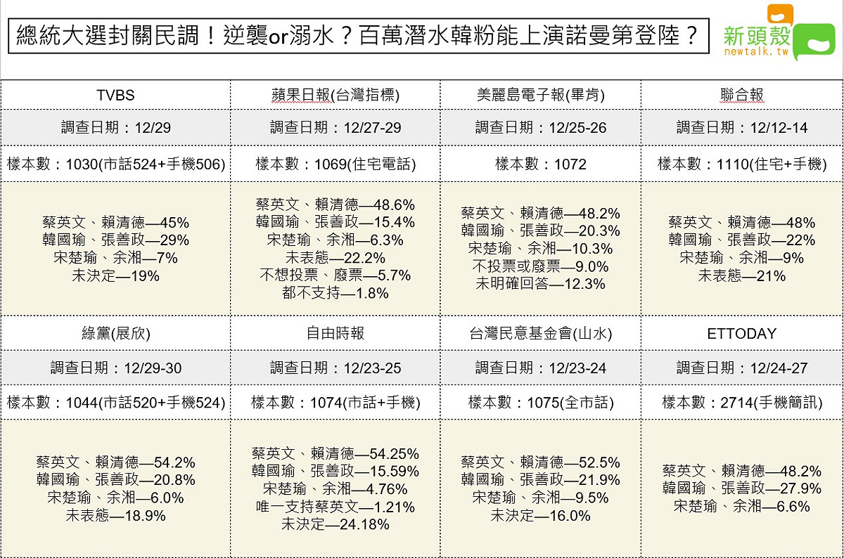 2020總統大選各家封關民調（圖一） 圖：新頭殼／整理