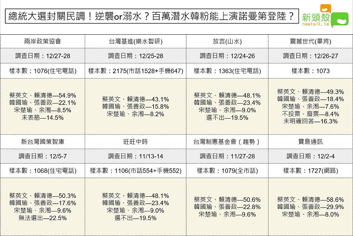 2020總統大選各家封關民調（圖二） 圖：新頭殼／整理