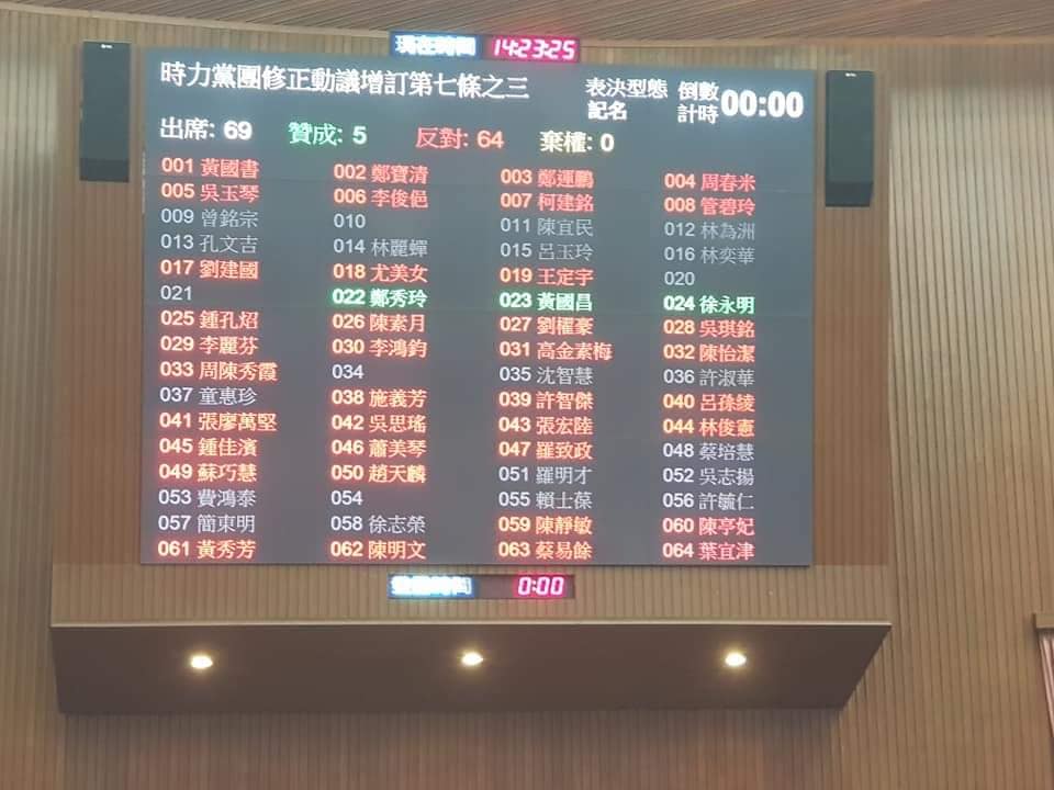 時代力量所提增設「反紅媒」的修正動議未被採納，黃國昌對此表示遺憾。 圖：翻攝自黃國昌臉書