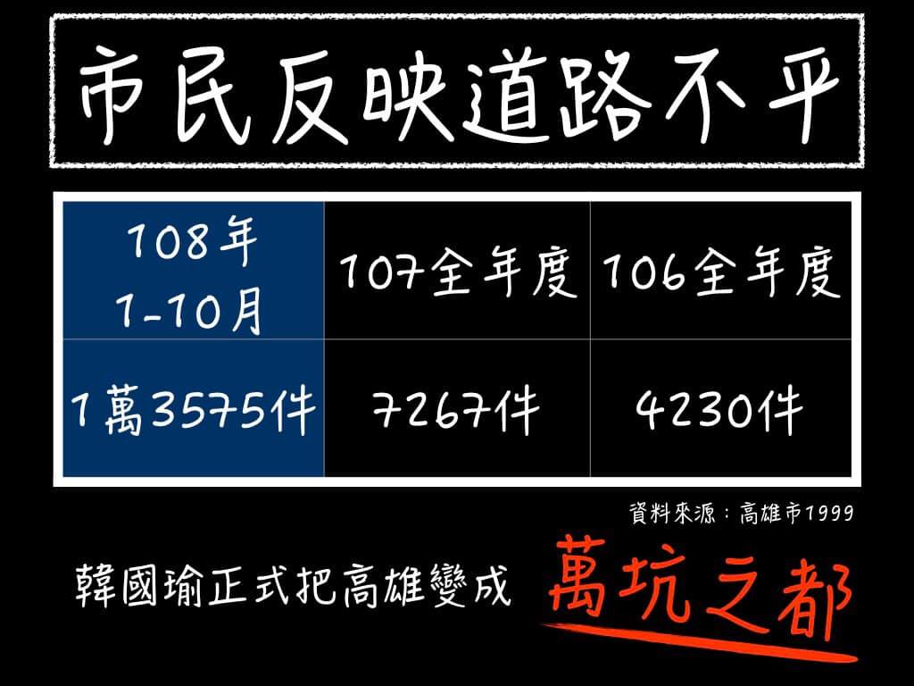 尹立引用「高雄市1999」資料，指出108年1至10月市民反映道路不平的案件高達1萬3575件。 圖：翻攝尹立臉書